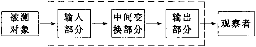 四、测量器具及其技术性能指标